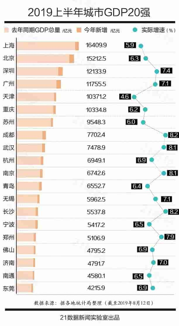 最新中国城市GDP百强榜出炉：你的家乡排第几？（附完整榜单）