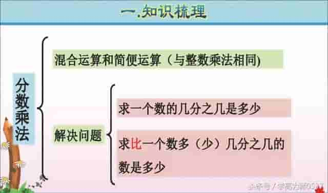 六年级数学上册第一单元《分数乘法》学习要点和精选习题