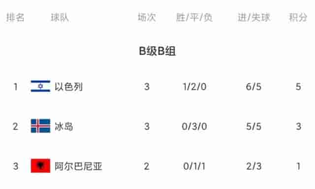 欧国联今日综述：法国4轮不胜小组垫底 哈萨克斯坦双杀斯洛伐克