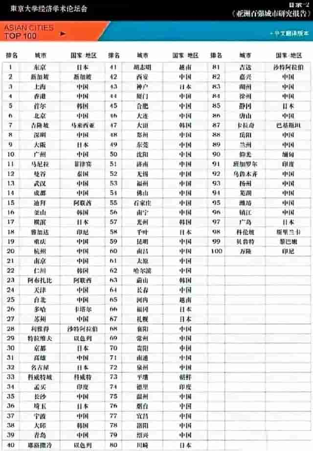 亚洲综合实力50强城市：深圳第8，仁川第22，西安接近胡志明