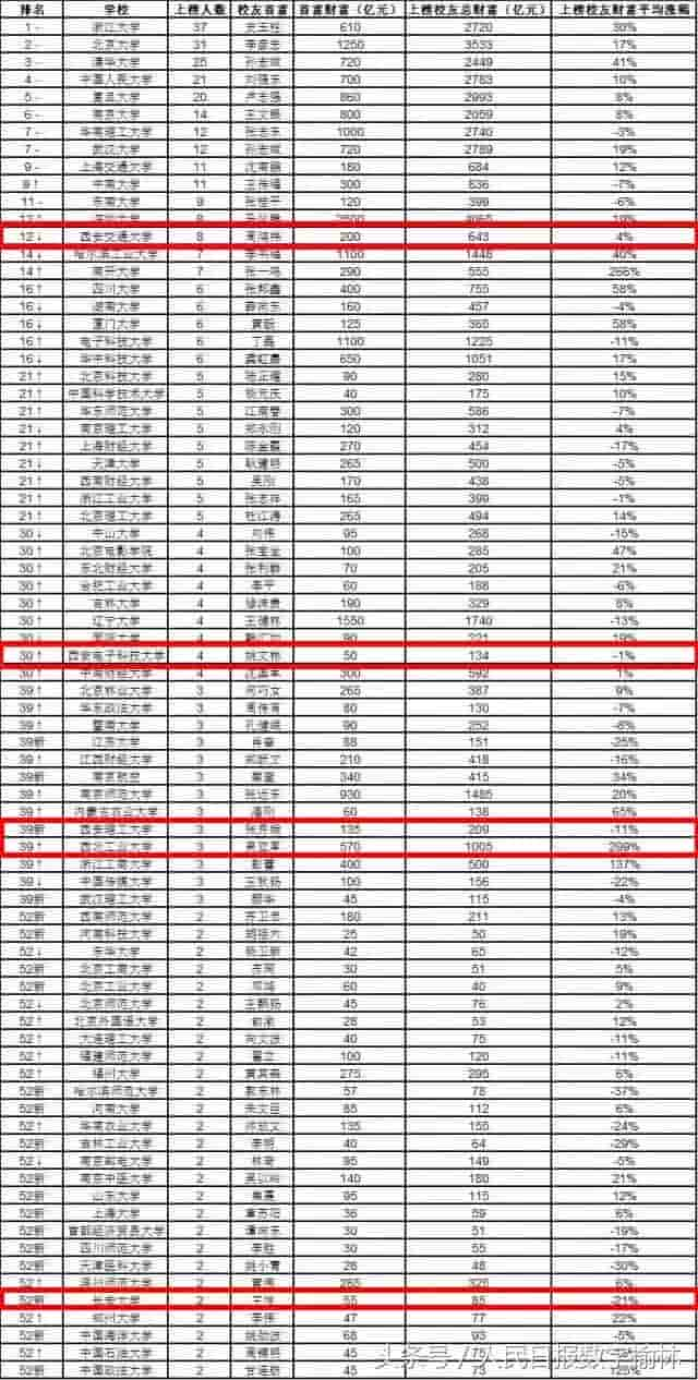 陕西高校哪家校友最“壕”？身价最高达570亿！