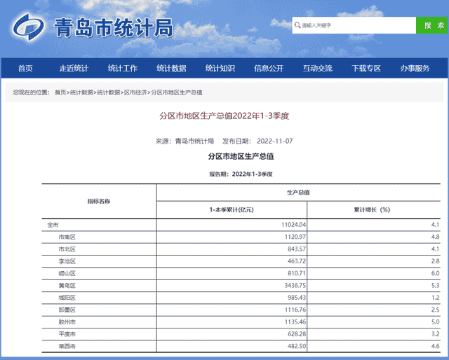 半岛聚焦｜青岛十区市前三季度“成绩单”公布：四区市突破千亿，市南反超即墨