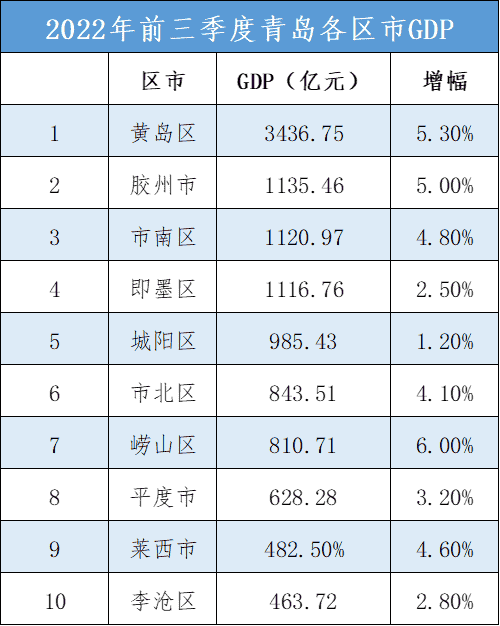 半岛聚焦｜青岛十区市前三季度“成绩单”公布：四区市突破千亿，市南反超即墨