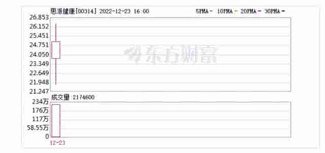 被视为蓝海的SMO毛利率17.7%，思派健康近200亿市值能撑多久？