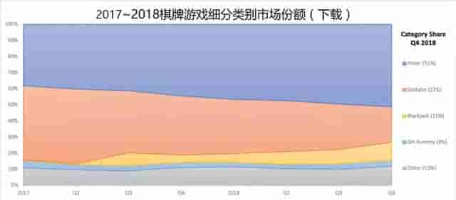 下载量触顶、Playtika争霸棋牌一哥，社交博彩类游戏的困境与破圈