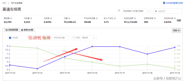 干货：手淘日访客4W+直通车爆破术，如何极致获取流量？