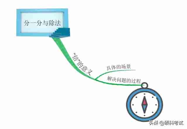 小学数学用思维导图快速认识简单的除法运算，清晰明了，家长收藏