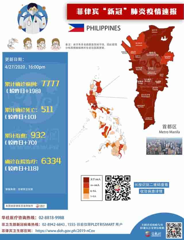 菲律宾单日新增198病例 累计确诊病例升至7777例