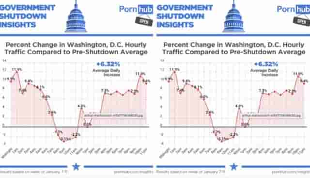 美政府关门后成人网站流量大增 集中在中午到隔天早上6点