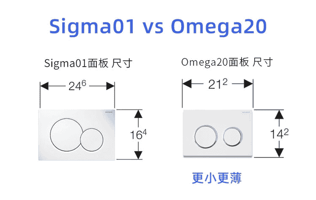 Kappa，Sigma，还是Omega，吉博力的水箱怎么选？