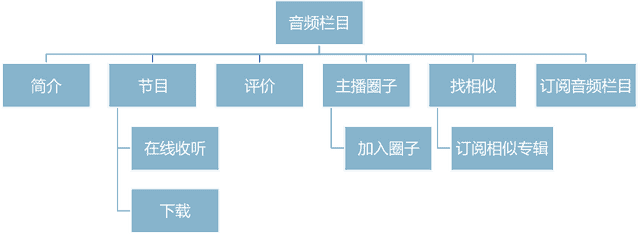 中国播客案例研究——喜马拉雅、蜻蜓FM、荔枝