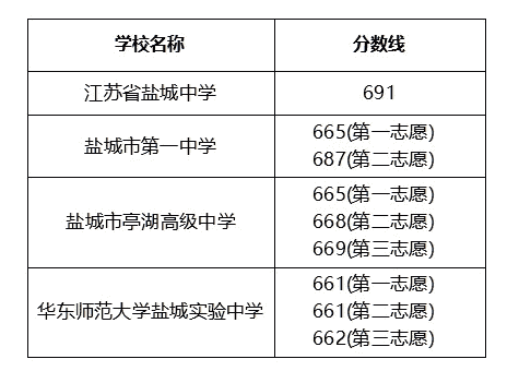 最新！高中录取分数线