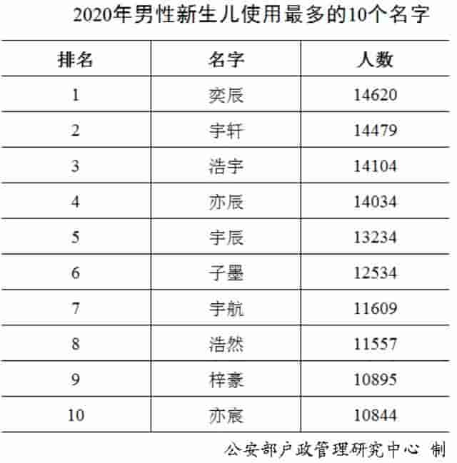 《二〇二〇年全国姓名报告》发布：新生儿名字中“梓”字使用频率最高