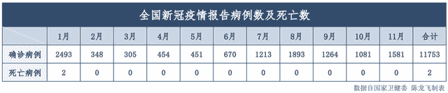 全年国内累计报告新冠疫情11753例，死亡率0.017%