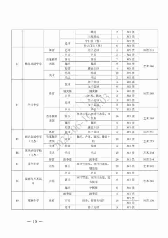 深圳66所普高获批自主招生，报名时间为6月17日-21日