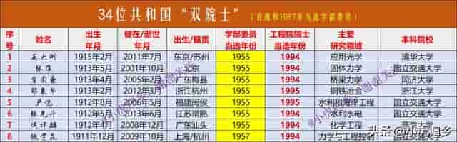 34位共和国“双院士”简介（截至2022年底）