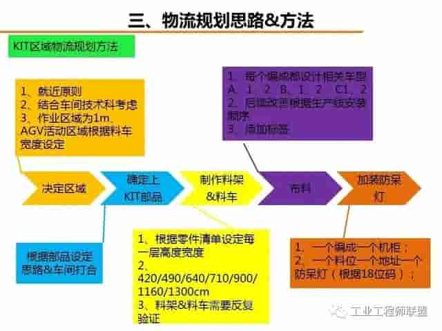 「标杆学习」工厂物流规划入门