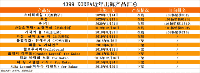 逆袭、抄袭......20年后的4399，在韩国绝地反击