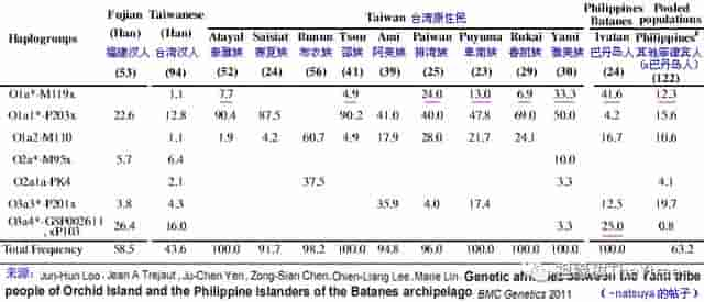 南岛语族群父系基因（上篇）