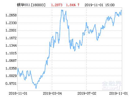 银华道琼斯88A净值上涨1.84% 请保持关注