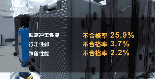 每周质量报告丨抽查不合格率达26.1%！劣质行李箱让人“说走不能走”