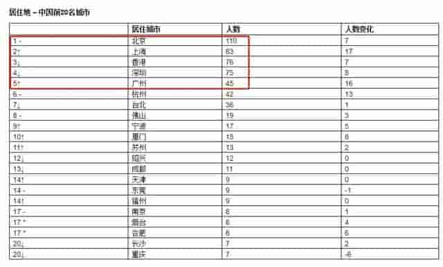 身价1万亿！全球首富是他，中国富豪云集京沪港深，这三个人最有钱