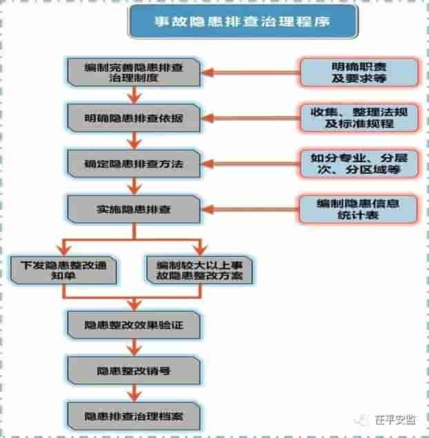 双重预防机制图文详解 安全人须看