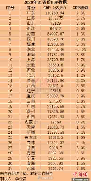 31省份2020年GDP出炉 福建排名第七