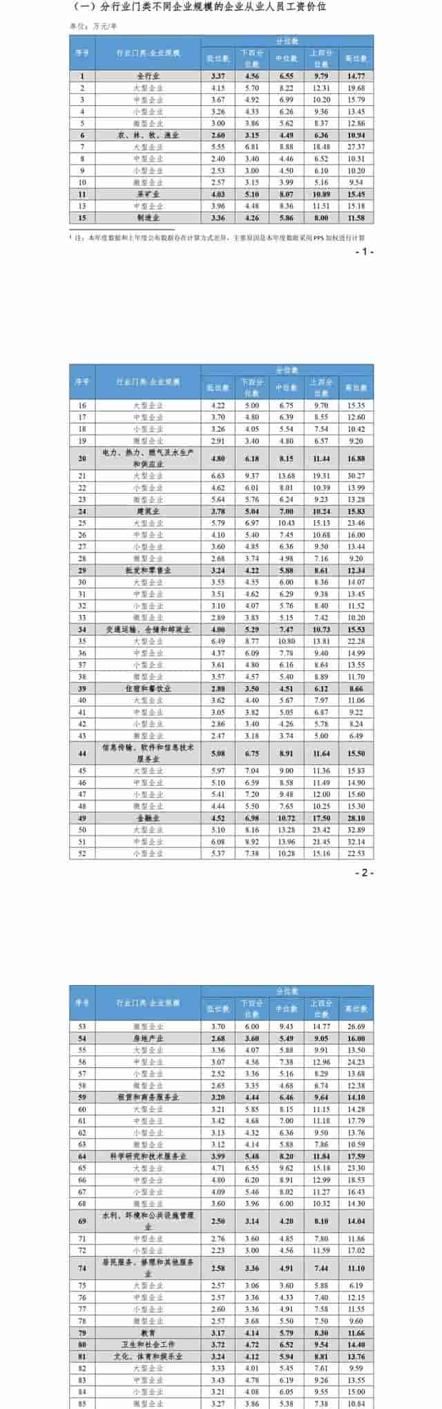 成都2021年各行业工资价位表来了！你在什么段位？