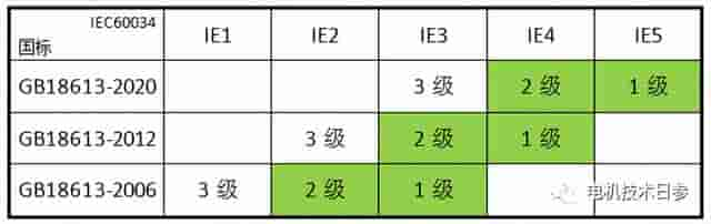 高效电机命名，如何与能效等级对应？