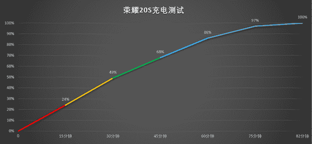 旗舰级性能，优秀的拍照体验 荣耀20S详细评测