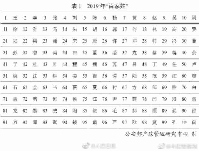 公安部发布2019百家姓，王李张刘陈依旧排前五