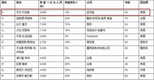 身价1万亿！全球首富是他，中国富豪云集京沪港深，这三个人最有钱