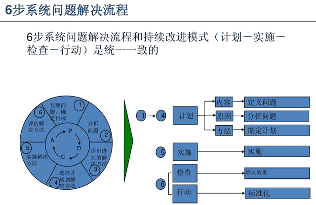 解决问题的7个方法