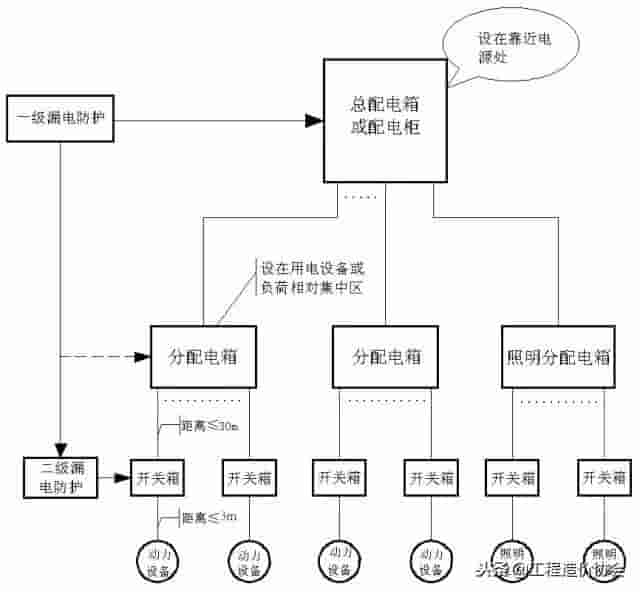 终于把三级配电、二级漏保说清楚了