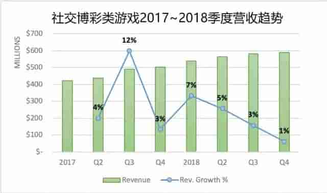 下载量触顶、Playtika争霸棋牌一哥，社交博彩类游戏的困境与破圈