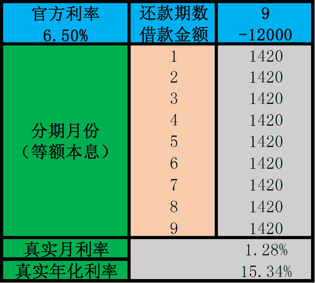 花呗分期还款，真实年化利率到底多少？