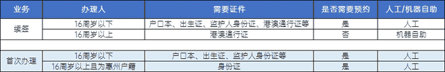 惠州多地预约爆满！办港澳通行证、续签攻略出炉