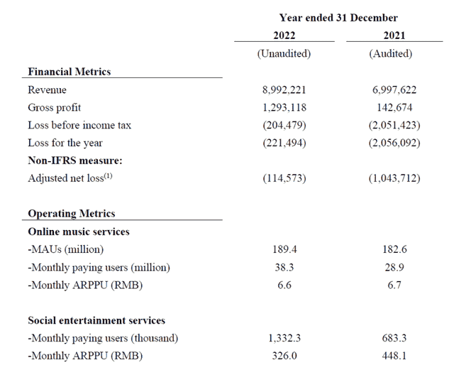 网易云音乐2022年营收90亿元，同比增长28.5%