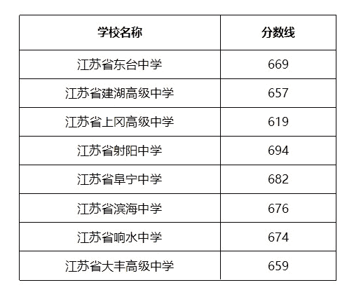 最新！高中录取分数线