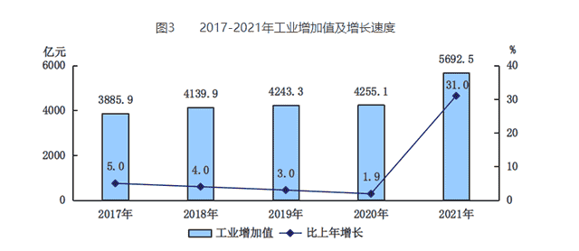 人均地区生产总值18.4万元，2021年北京经济成绩单出炉