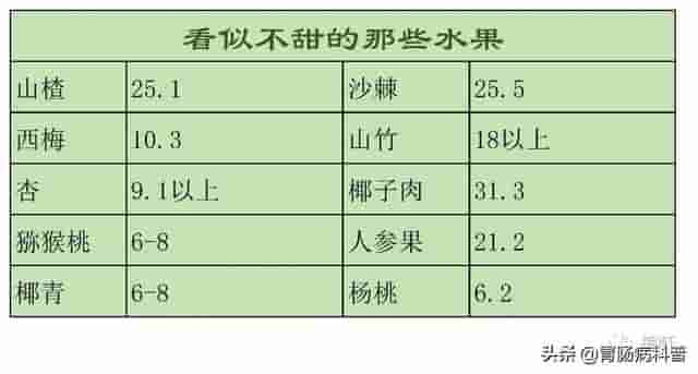 常见果蔬含糖量