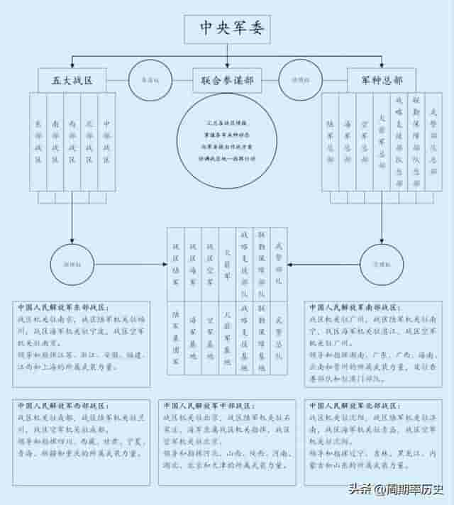 中央军委领导五大战区，到底什么是战区？与七大军区又有何区别？