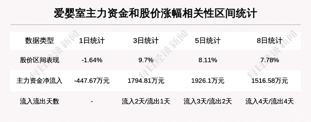 「牛人重仓」爱婴室：盘中近日首次触及涨停板，今日资金流入300.84万元；前3个交易日，主力资金净流入1794.81万元