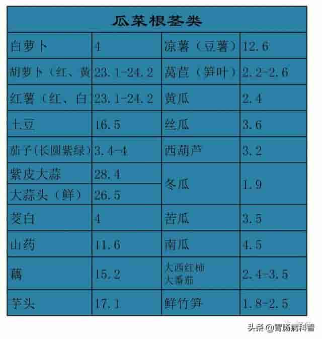 常见果蔬含糖量