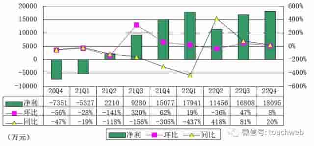 尚德财报图解：年利润超6亿 坚持长期增长与盈利平衡战略