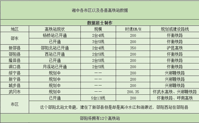 湖南中部高铁站数量大比拼，邵阳称霸，娄底不敌益阳市而垫底