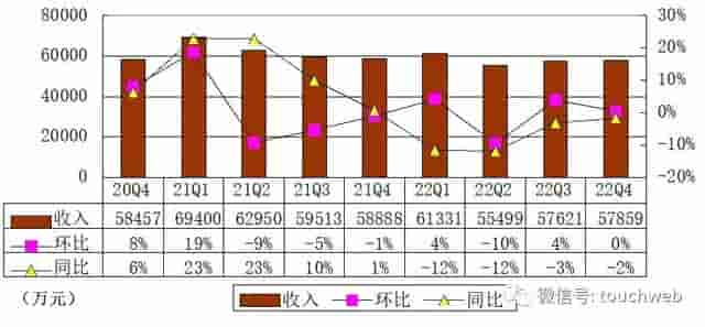 尚德财报图解：年利润超6亿 坚持长期增长与盈利平衡战略