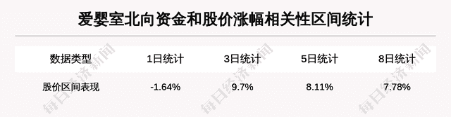 「牛人重仓」爱婴室：盘中近日首次触及涨停板，今日资金流入300.84万元；前3个交易日，主力资金净流入1794.81万元