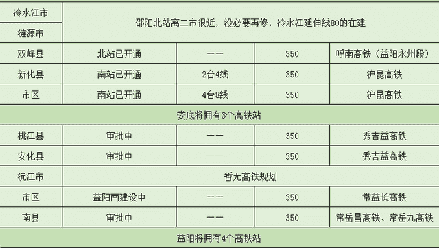 湖南中部高铁站数量大比拼，邵阳称霸，娄底不敌益阳市而垫底